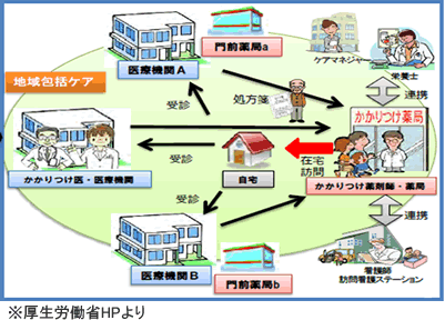 地域包括における薬局